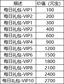 1912yx《太古神王2(0.05折版)》VIP介绍